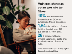 Imagem de mulher chinesa com bebê no colo ao lado de estatísticas sobre mulheres que optam por não ter filho na China