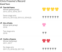 froome_record_update - 4 Tours de france, 2 vuelta a espana, and 1 giro di'Italia