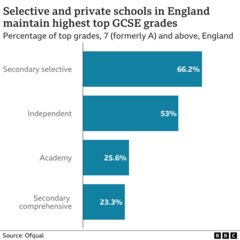 Four Takeaways From This Year's GCSE Results - BBC News