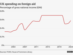 Starmer cuts aid to fund increase in defence spending