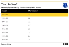 Graphic showing fewest number of players used by Everton in a single season in the Premier League