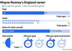 Wayne Rooney