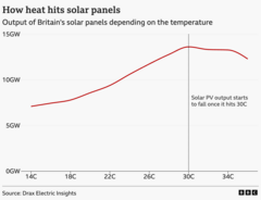 Chart showing how the efficiency of solar panels in the UK drops above 30C.