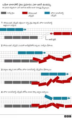 రైలు ప్రమాదం