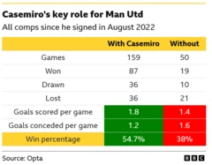 A comparison of Manchester United's record with and without Casemiro since he joined in August 2022. The Reds have won 54.7% of their games in all competitions when he has played, compared to 38% when he has not featured