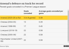 Chart showing the fewest goals conceded by teams in a Premier League season