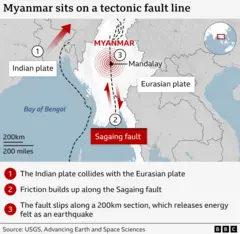 Map showing Myanmar sat on a tectonic fault line with a description of how Friday's earthquake occurred. Below the map, there are three bullet points. 1) The Indian plate collides with the Eurasian plate, 2) Friction builds along the Sagaing fault and 3) The Fault slips along a 200kn section, which releases energy felt as an earthquake.
