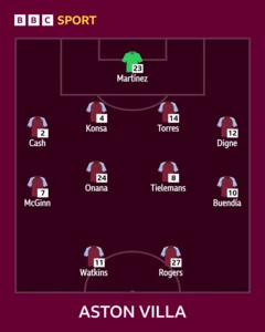 Europa and Conference League LIVE: Build up to Quarter-Finals 3 Aston Villa XI