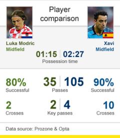 Luka Modric and Xavi