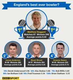 England's best Test bowler