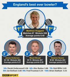 England's best Test bowler