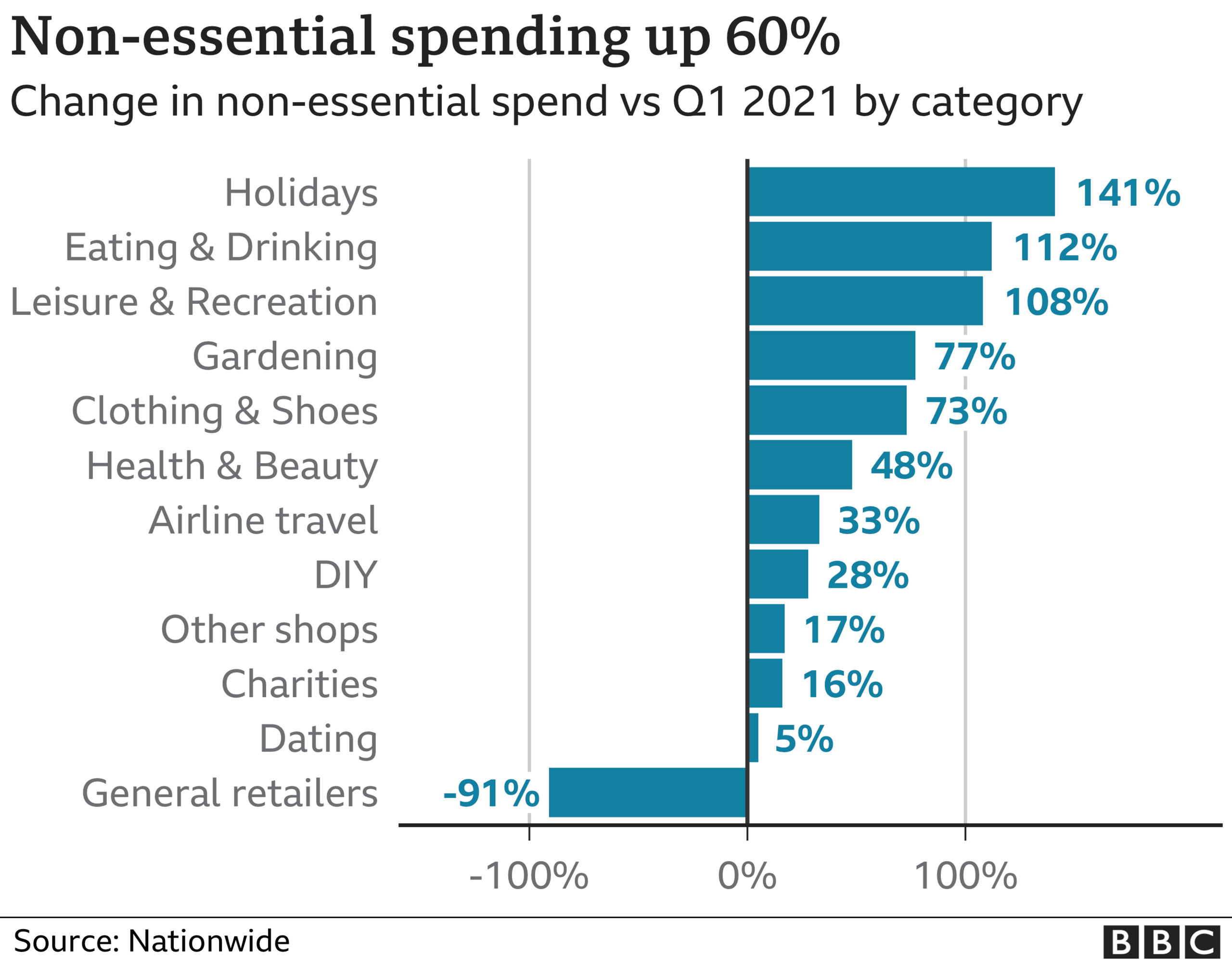 Non-essential spending