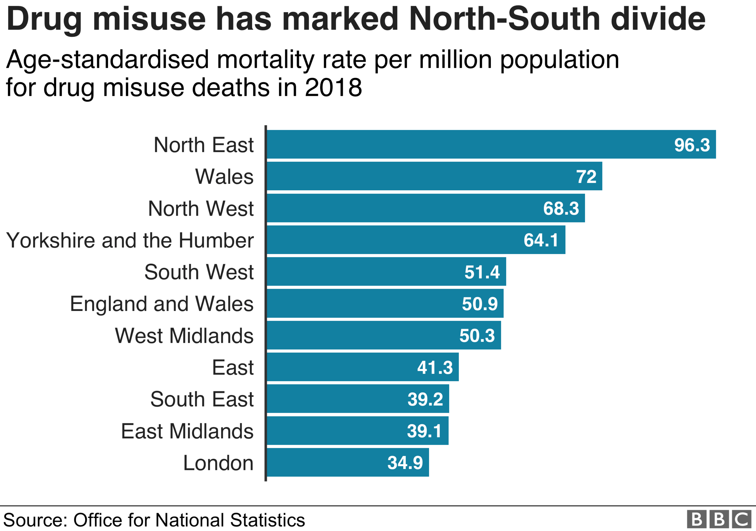 Chart showing mortality rates for drug misuse deaths in England and Wales by region