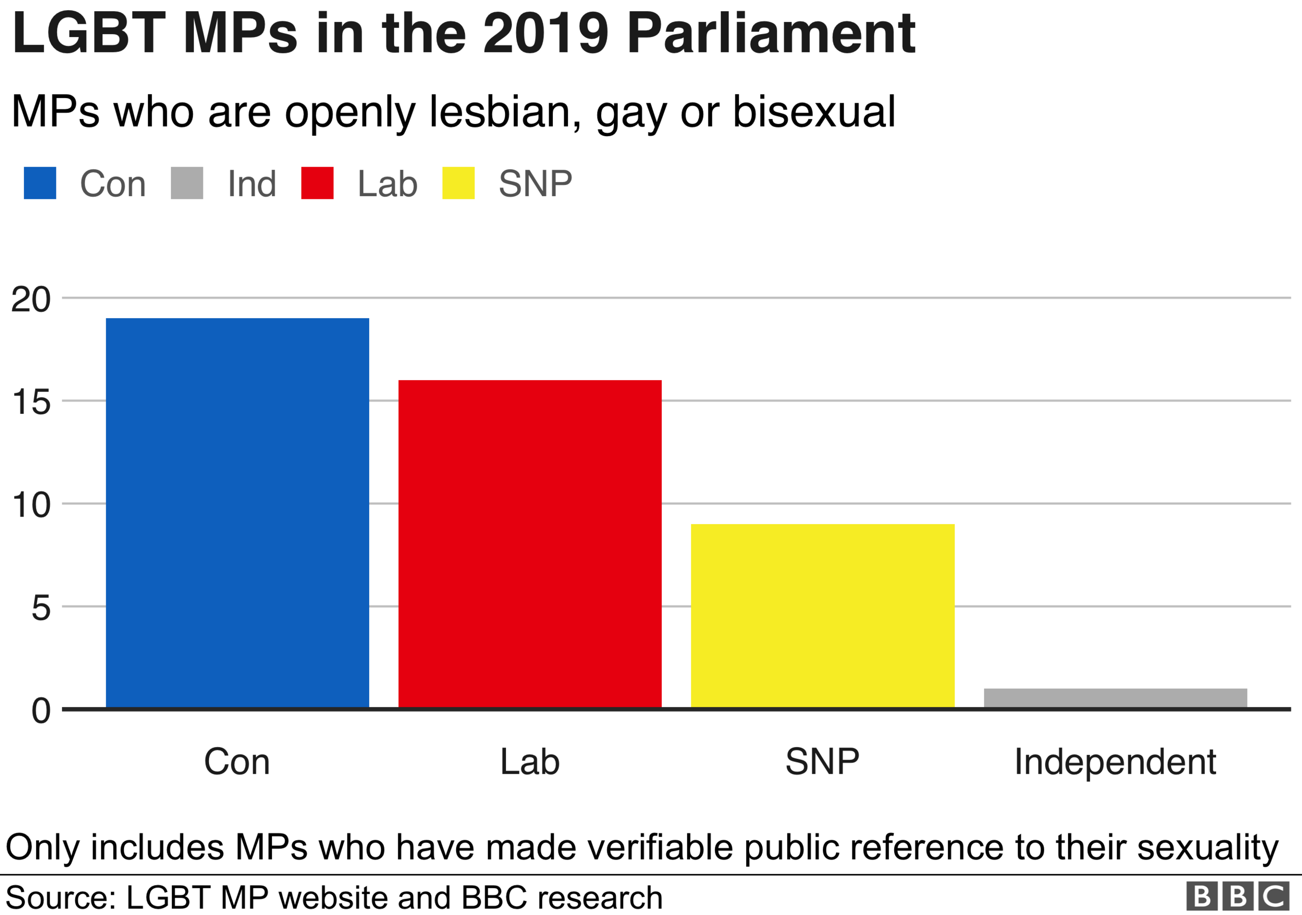 Bar chart of gay, lesbian or bisexual MPs by party