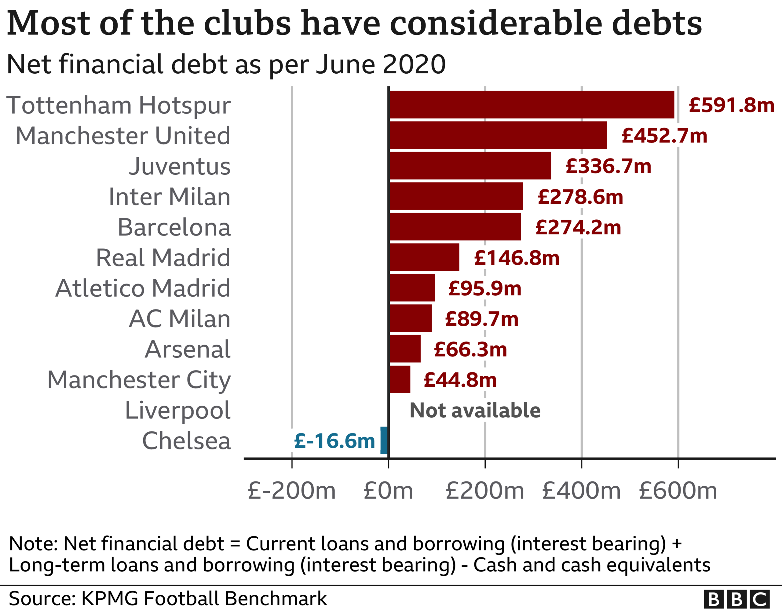 The net financial debts of the top Premier League teams