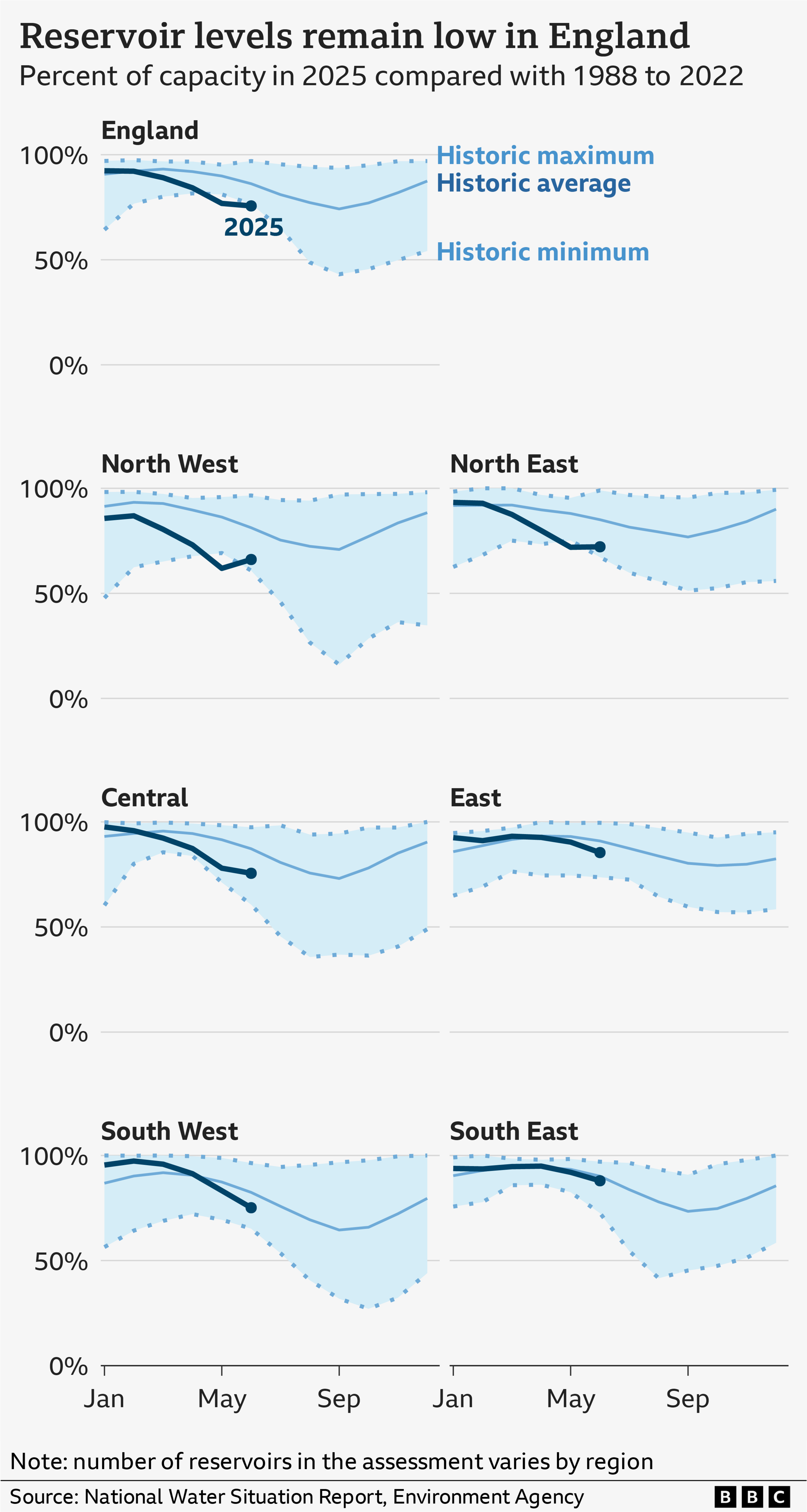 A series of graphs showing reservoir levels in six different regions of England, as well as the country overall. Each graph has lines showing the historical maximum, minimum and average across the year, shown in light blues. The line for 2025 is shown in dark blue. In the North West and North East, as well as England overall, this line is near the previous minimum as of the end of May. Central England is below average. The East, South East and South West are about average.