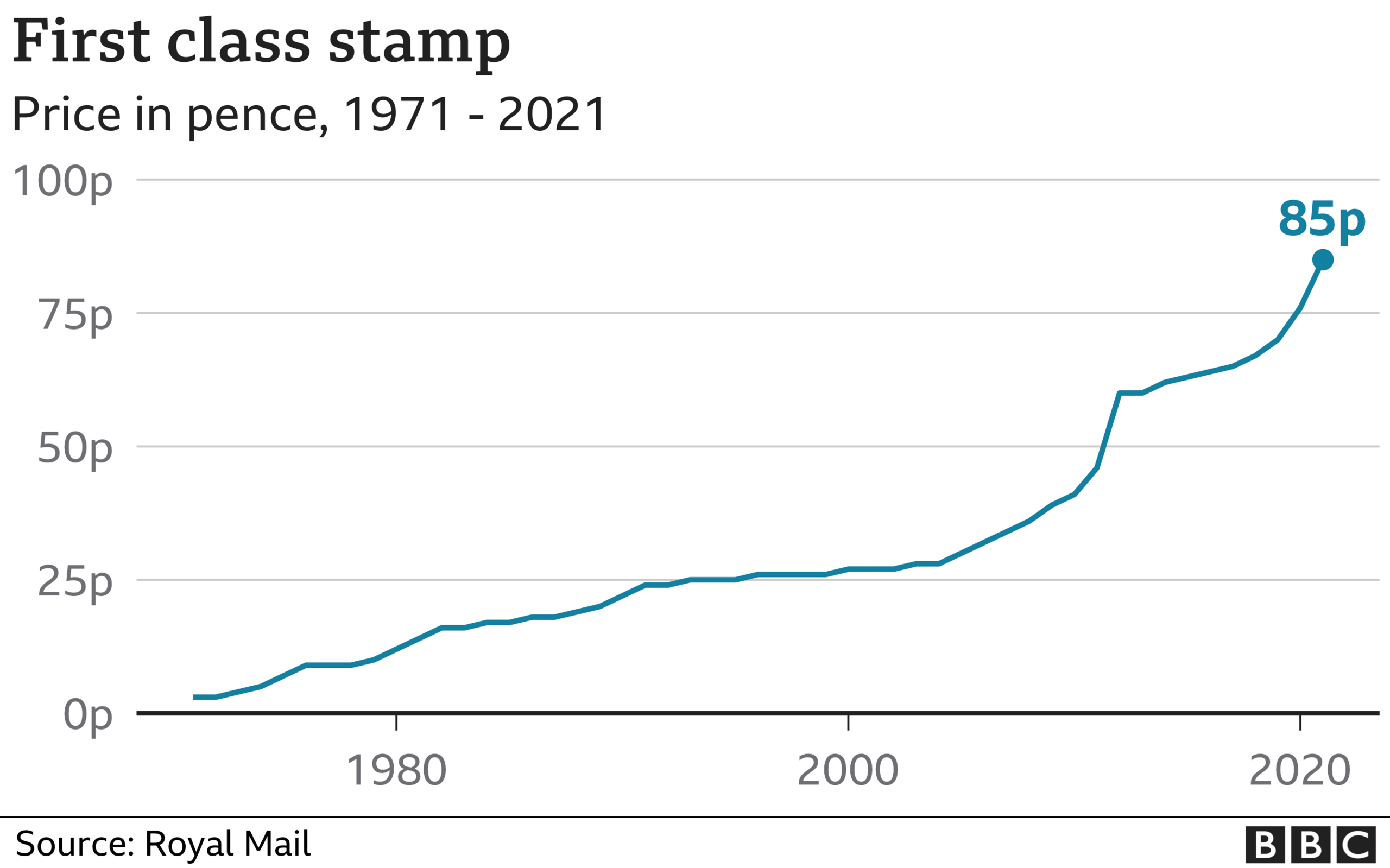 First class stamp price chart