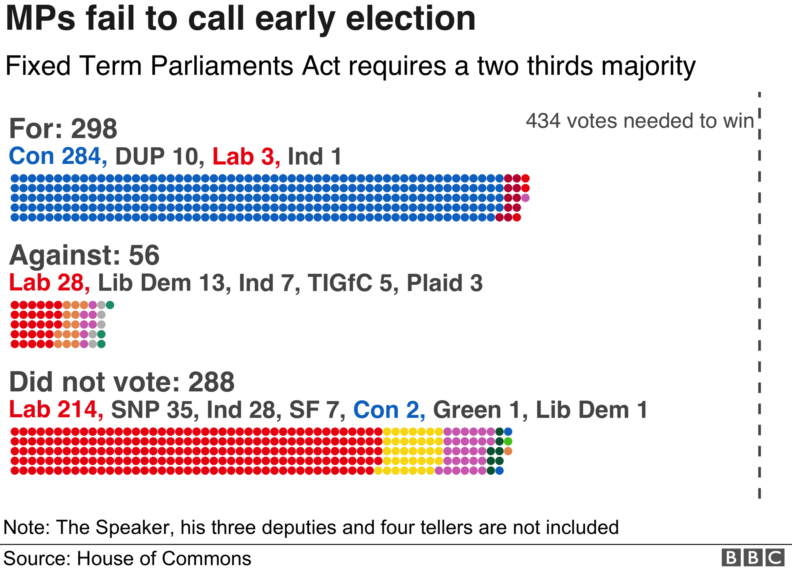 How MPs voted on the call for an early election