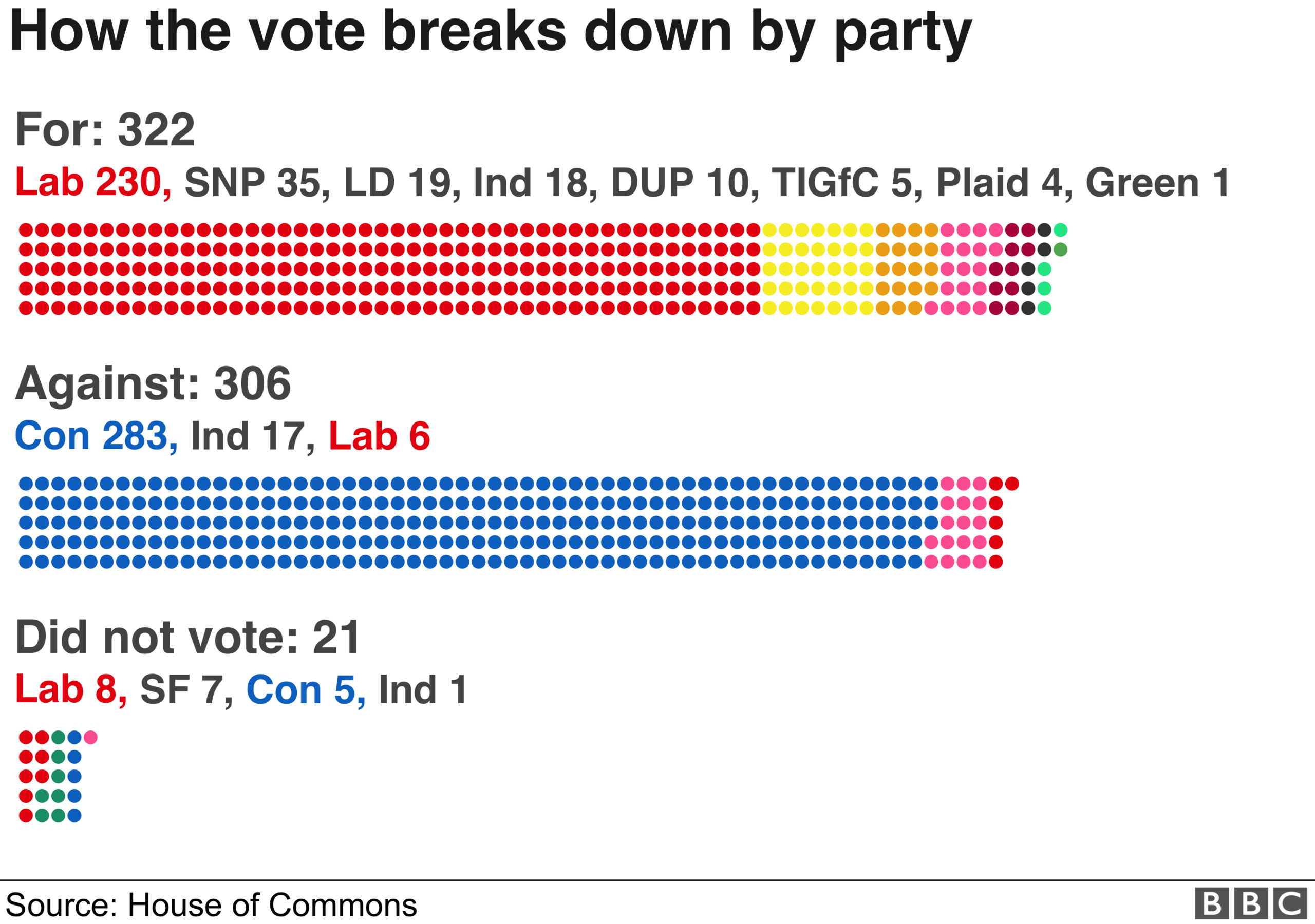 Chart showing the breakdown by party of the for and against votes (322 to 306)