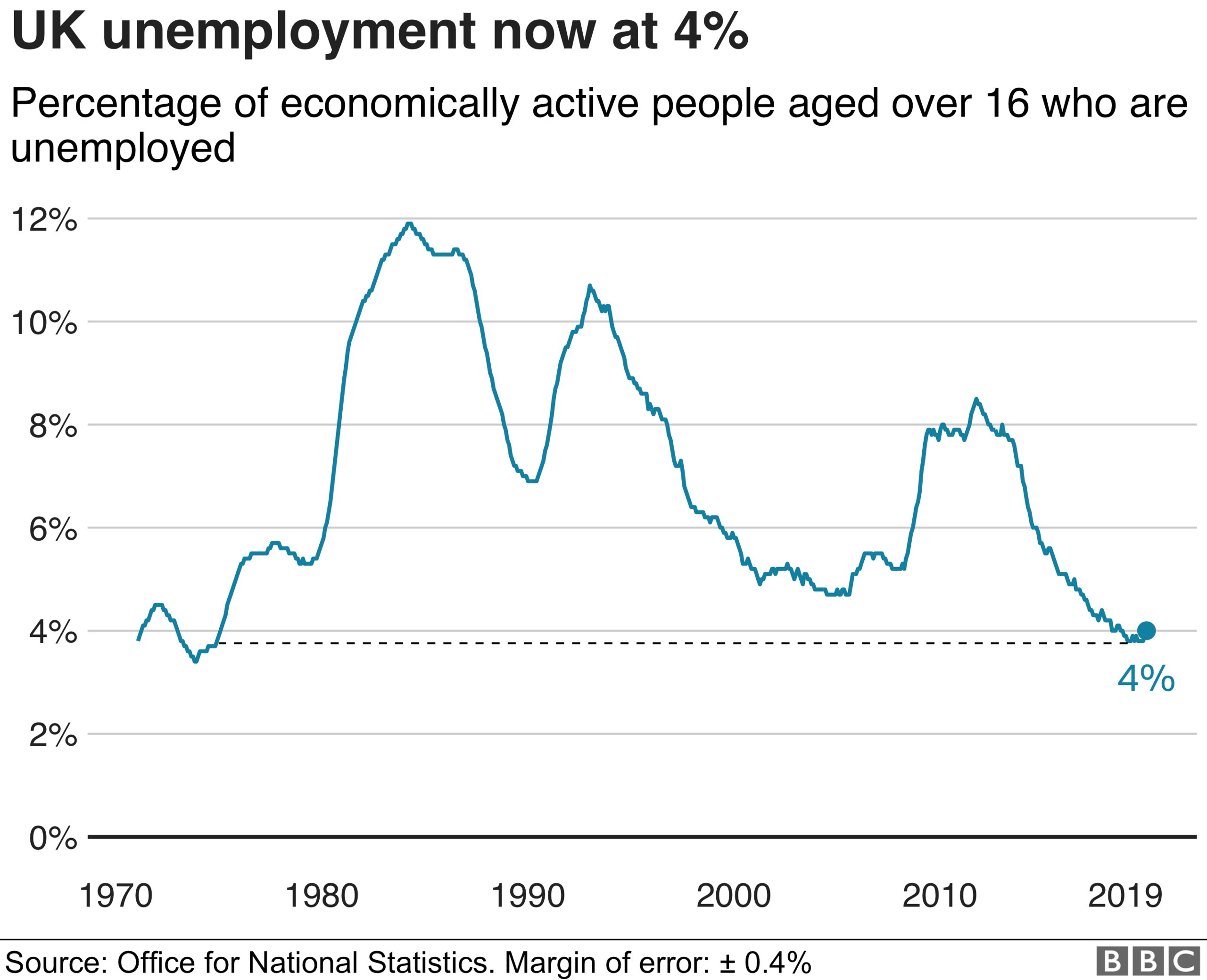 UK unemployment growth