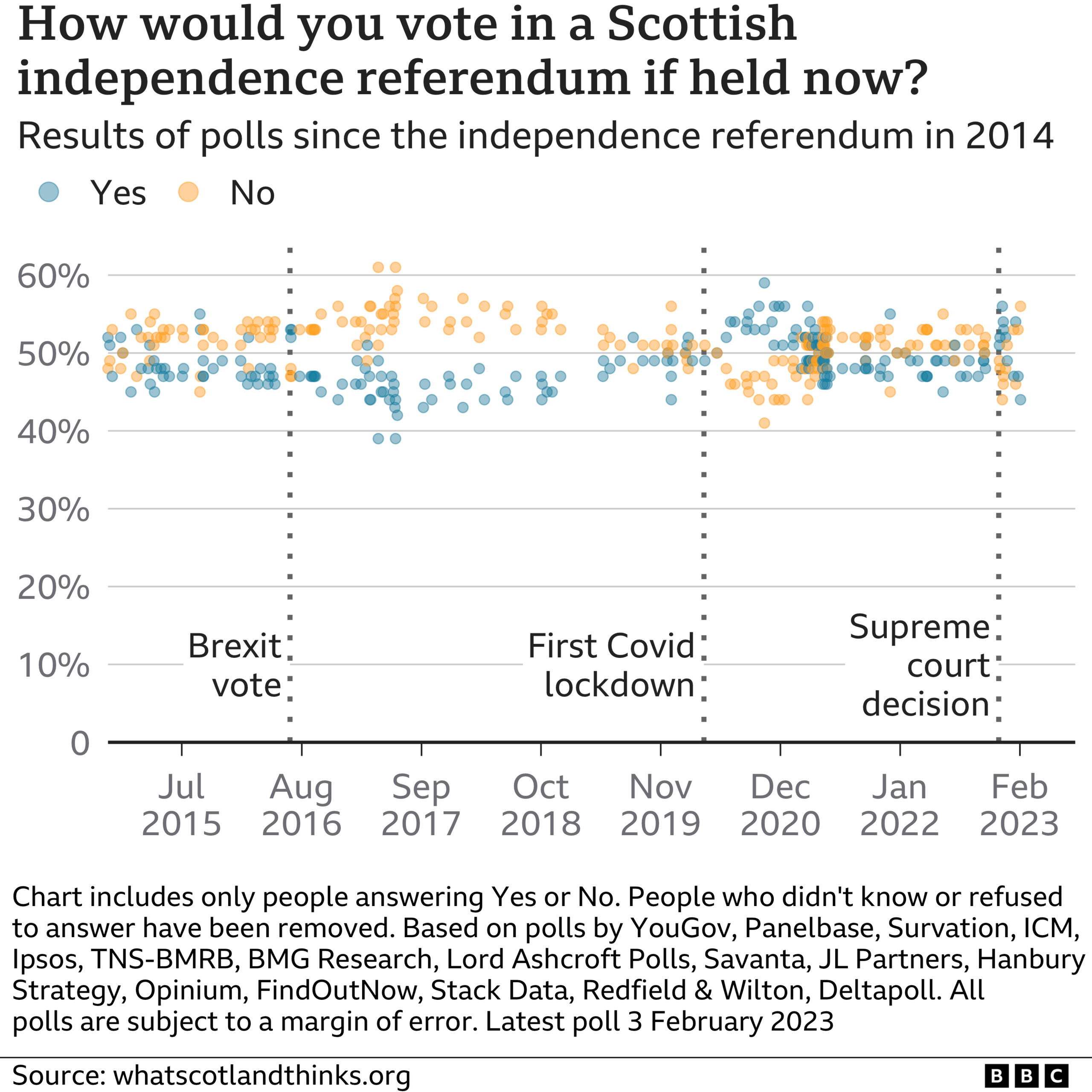 independence polls