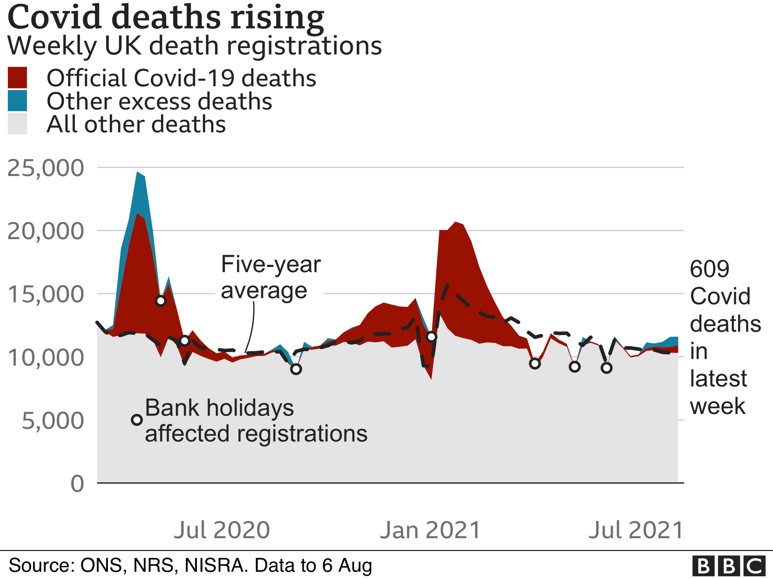 Chart showing deaths in the UK compared with the average between 2015 and 2019