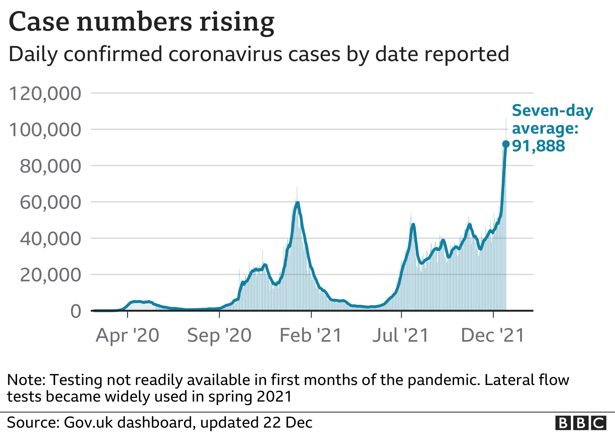 Graph showing Covid cases in the UK since March 2020