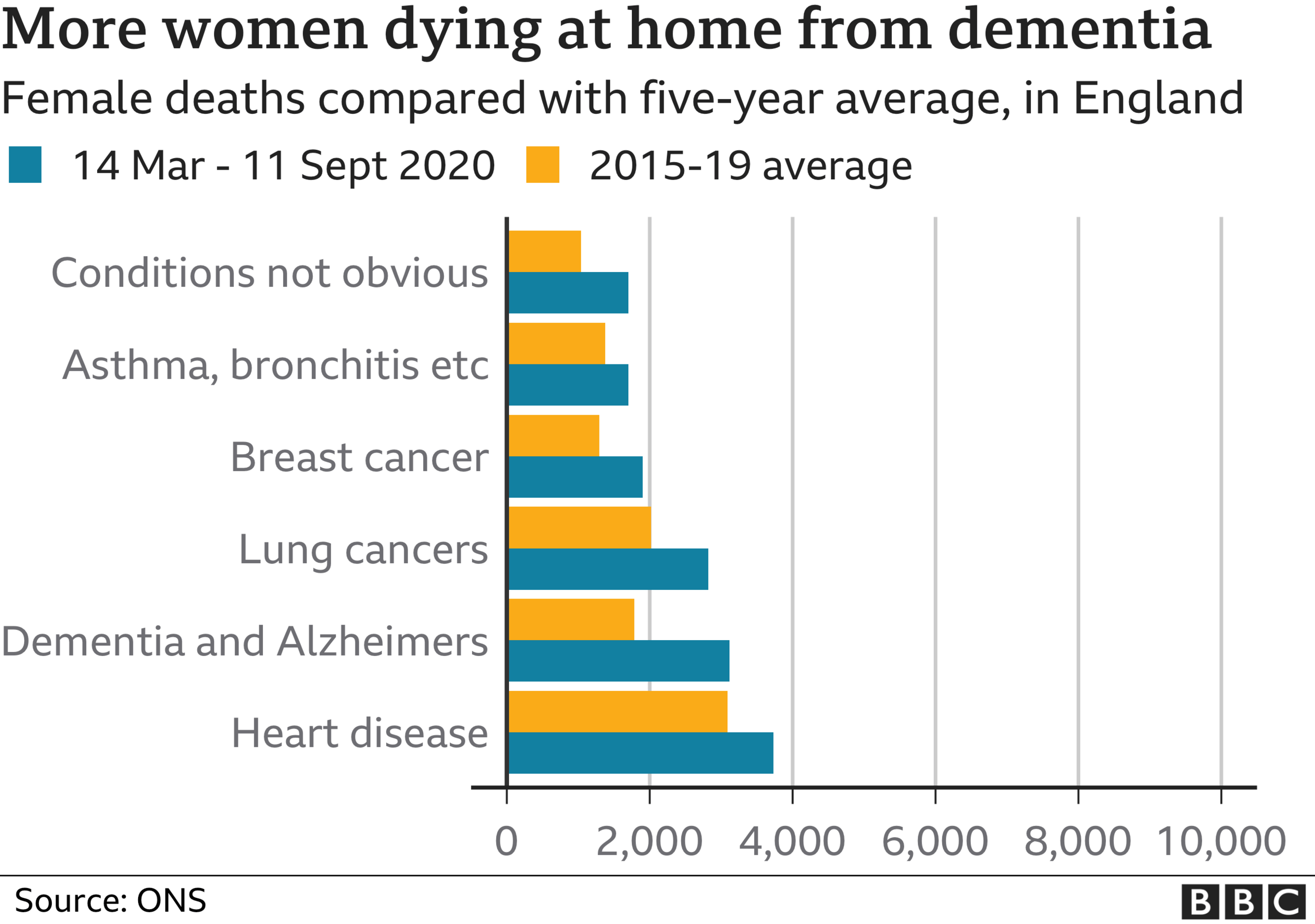 More women than normal dying in their own homes from non-Covid illnesses in England