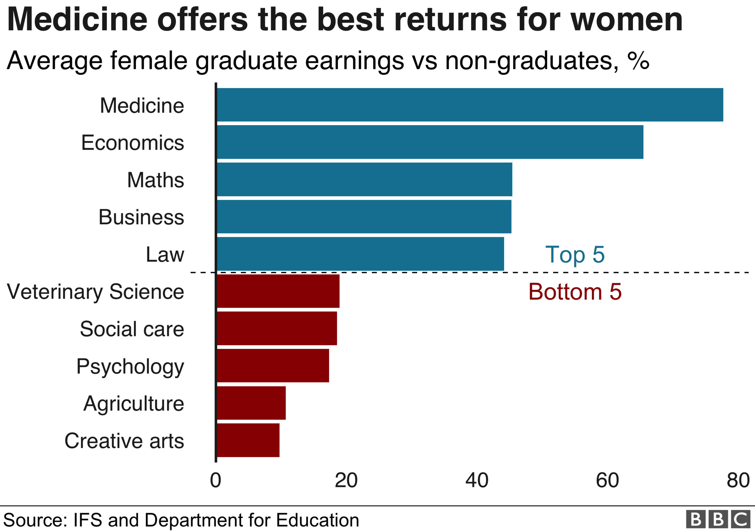 Subjects and earnings for women