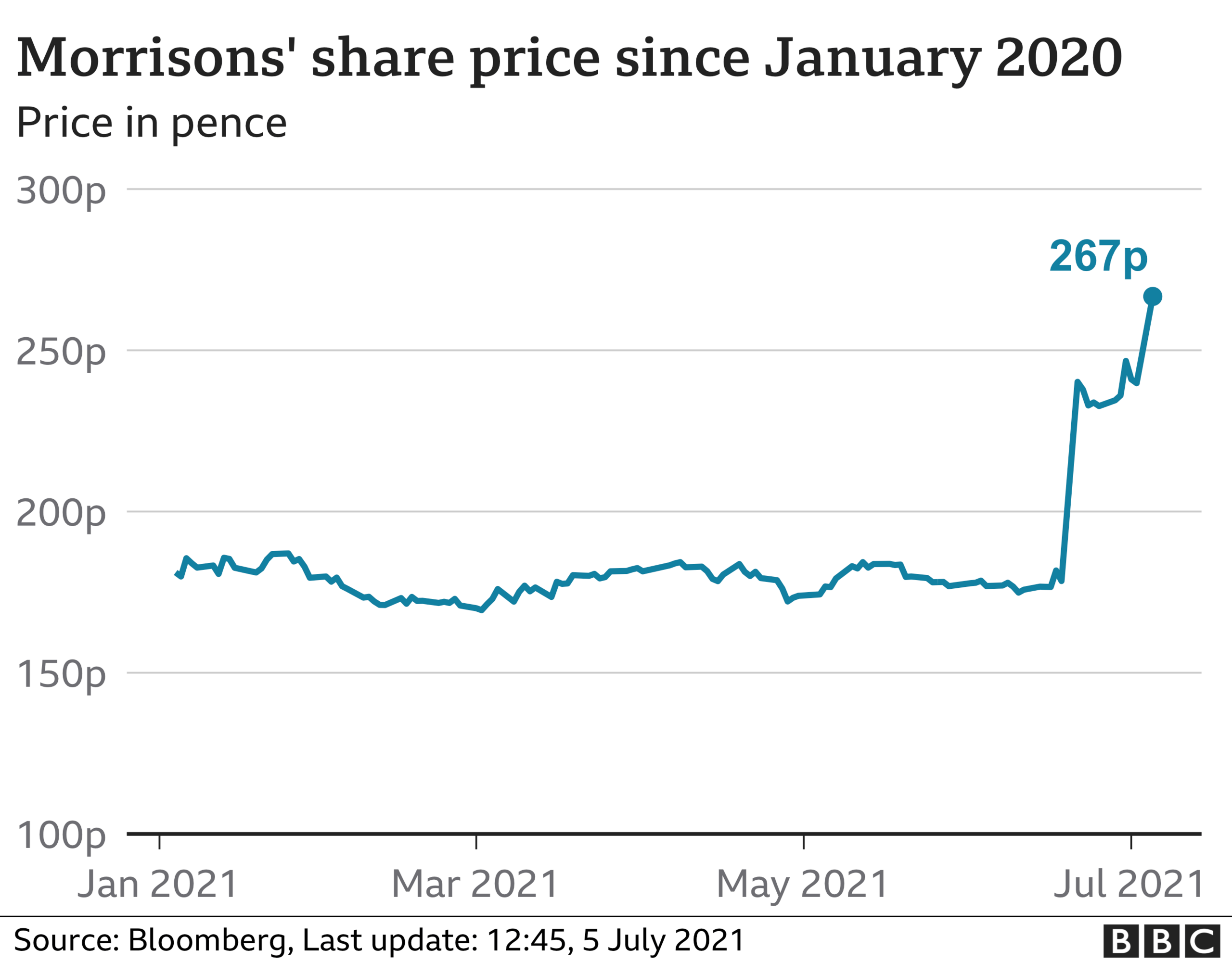 Morrisons share price graphic v2