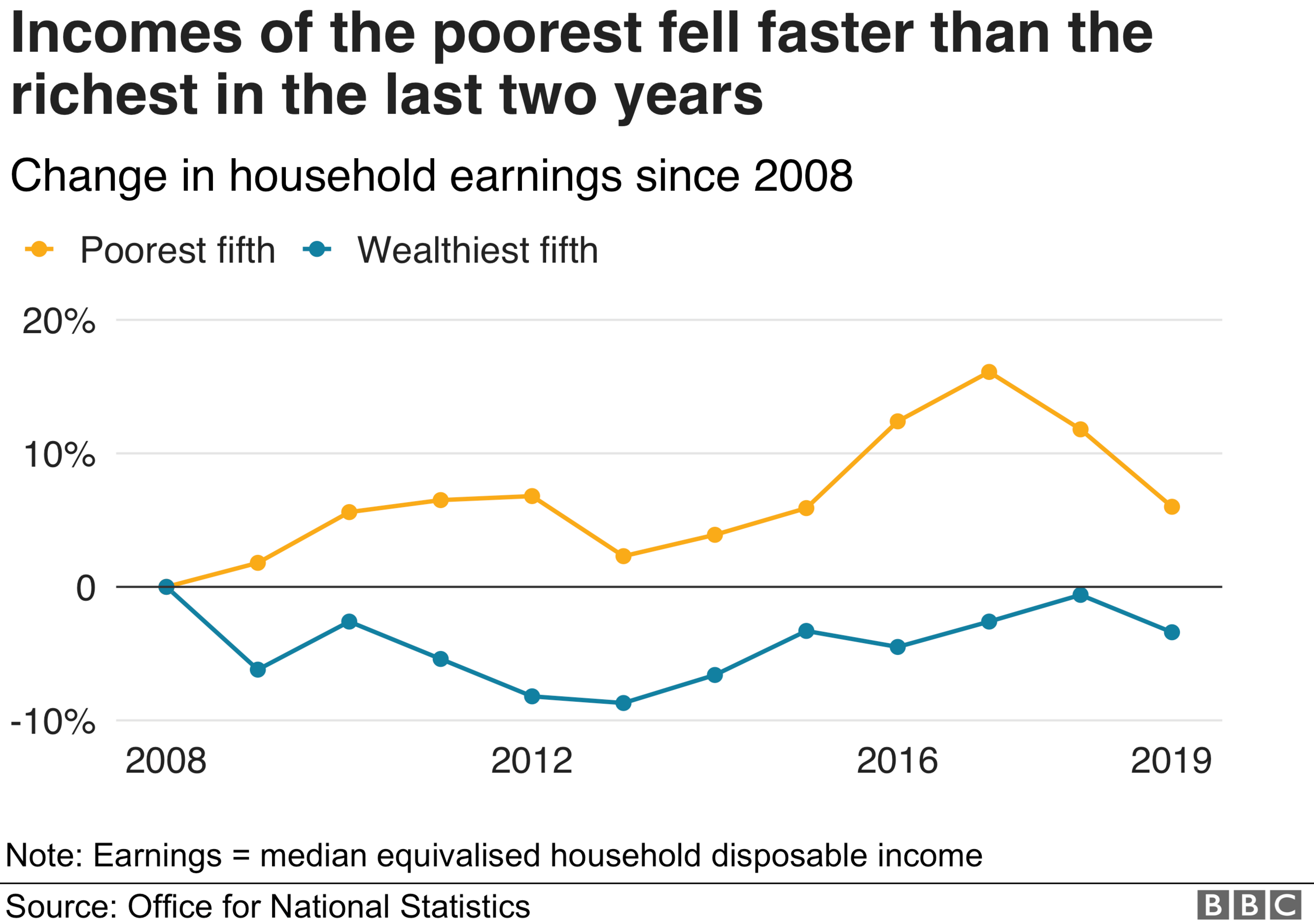 Chart showing income change