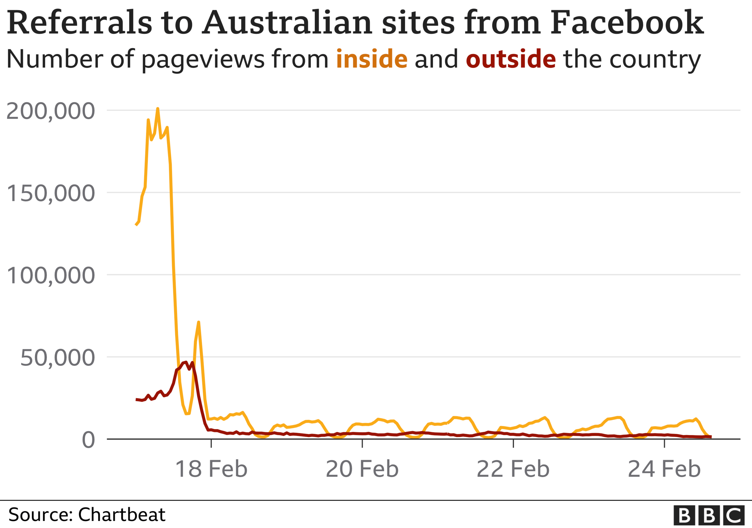 Facebook's blocking of Australian publications had a drastic effect on traffic to the online sites