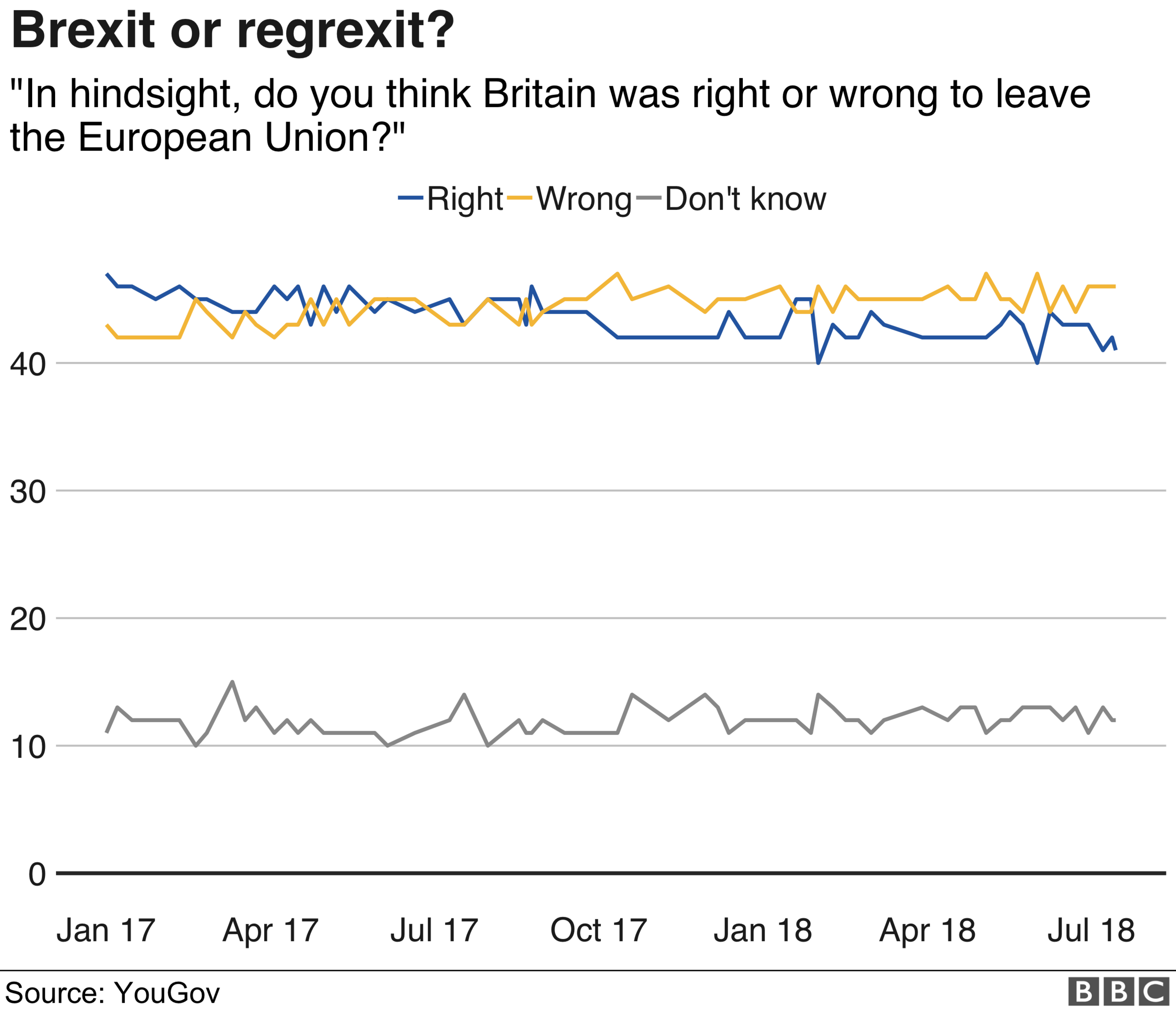 Chart showing how many people thing Britain was right or wrong to leave the EU. More people currently think Britain was wrong to choose to leave