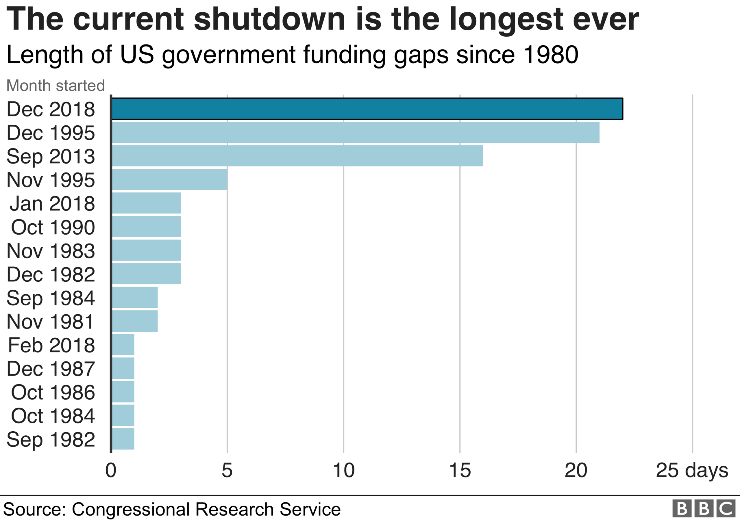 Shutdowns over the years