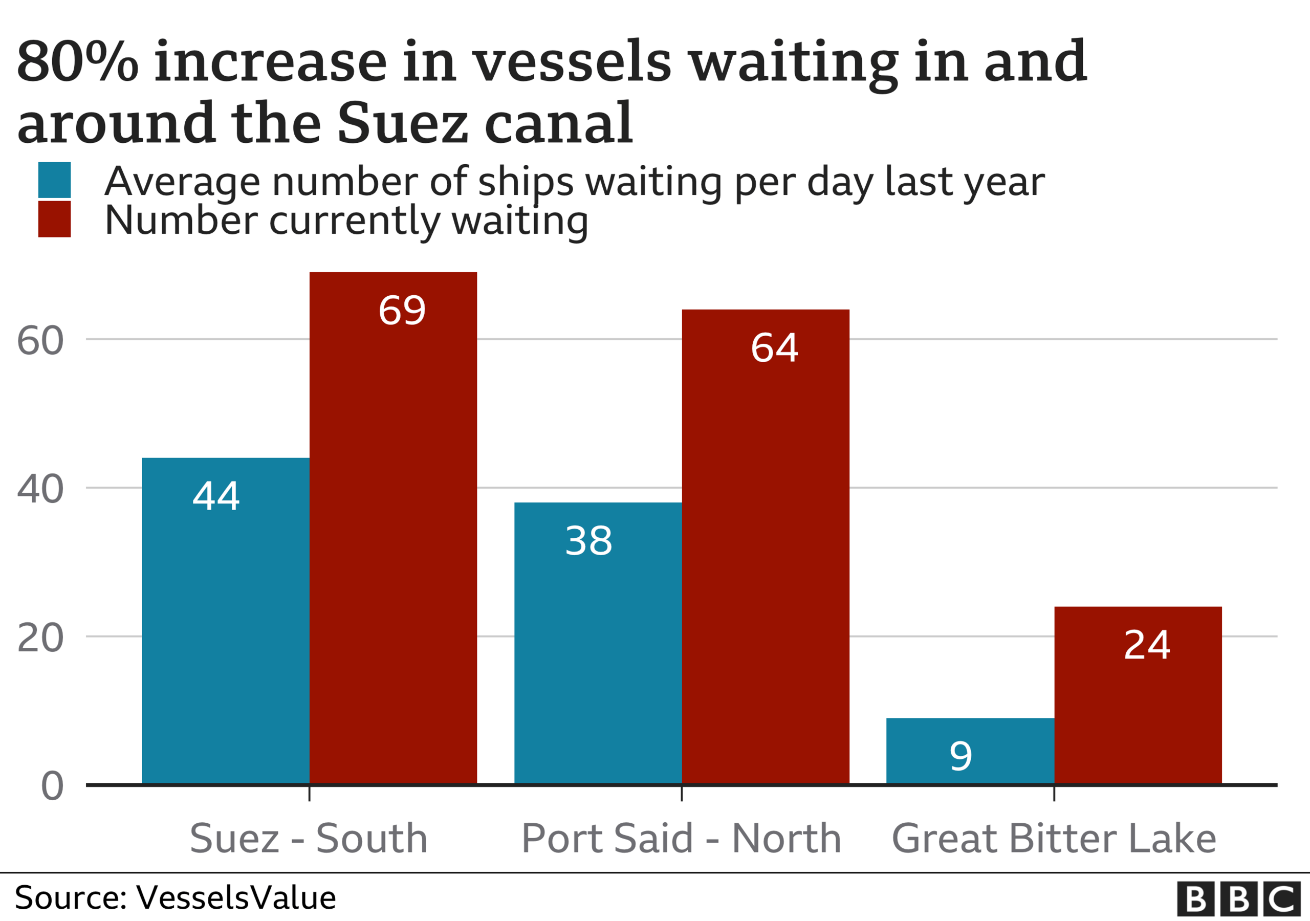 Chart showing vessels waiting to pass along canal