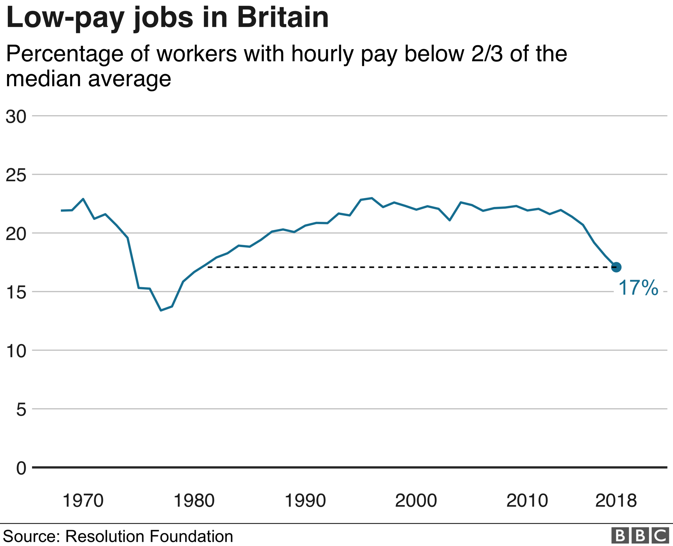 Low-pay jobs Britain graph