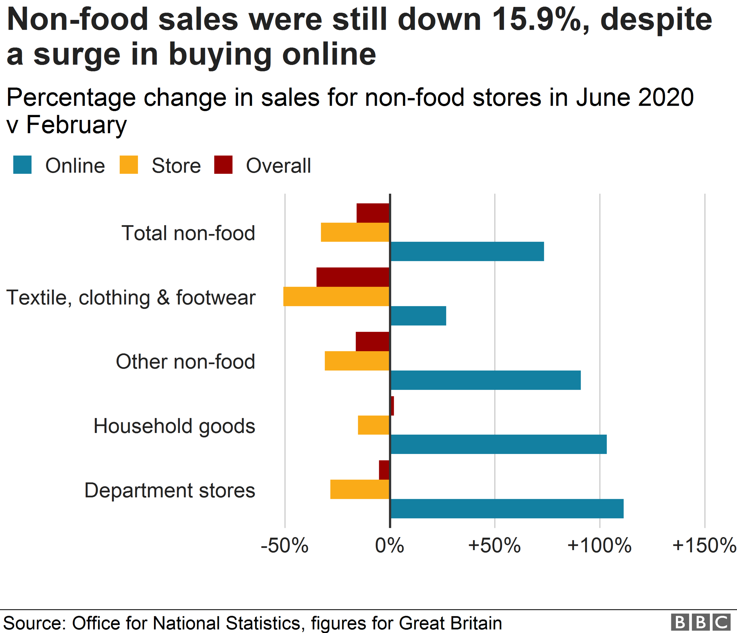 Retail sales