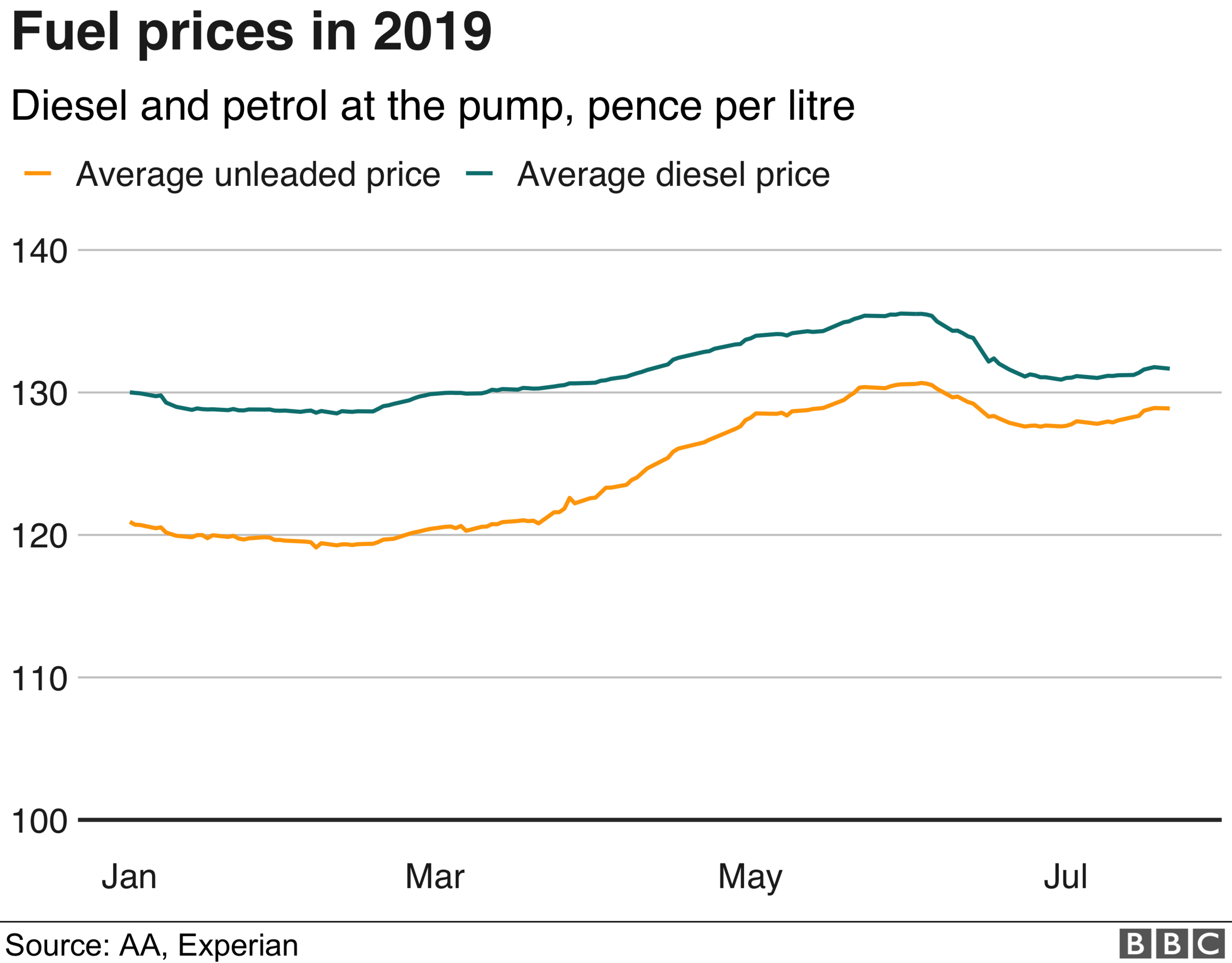 fuel prices at uk pumps