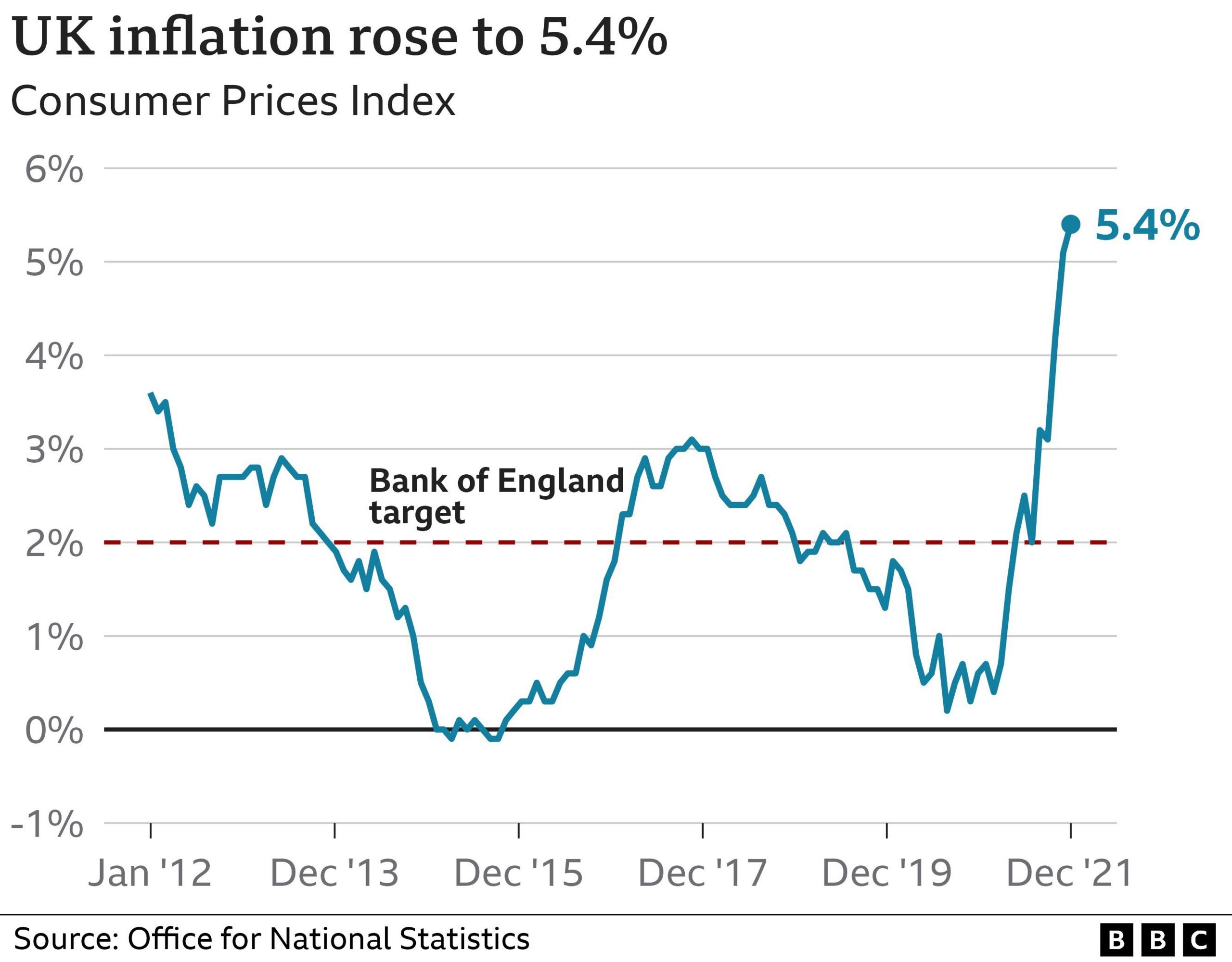 Inflation chart