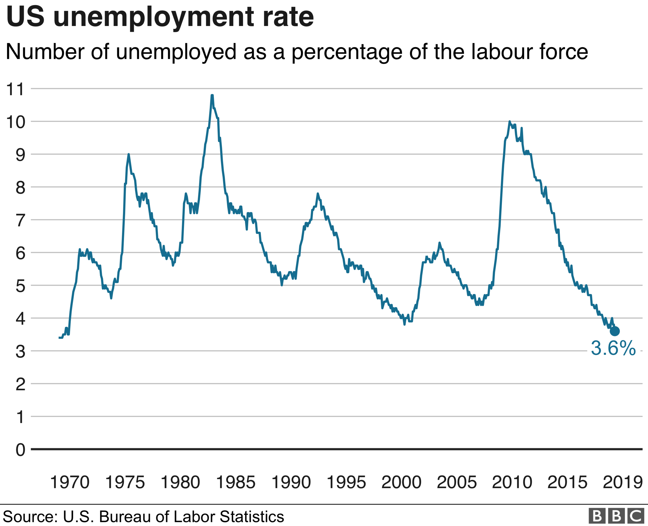 US unemployment graphic