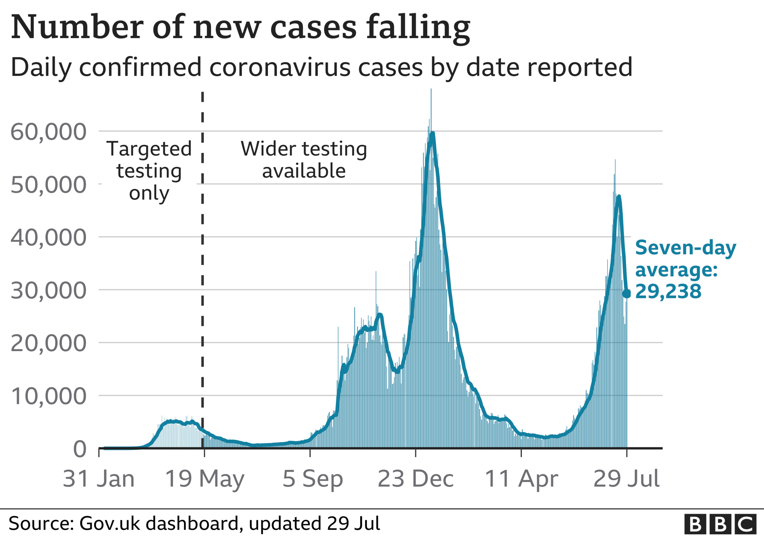 Daily cases graphic