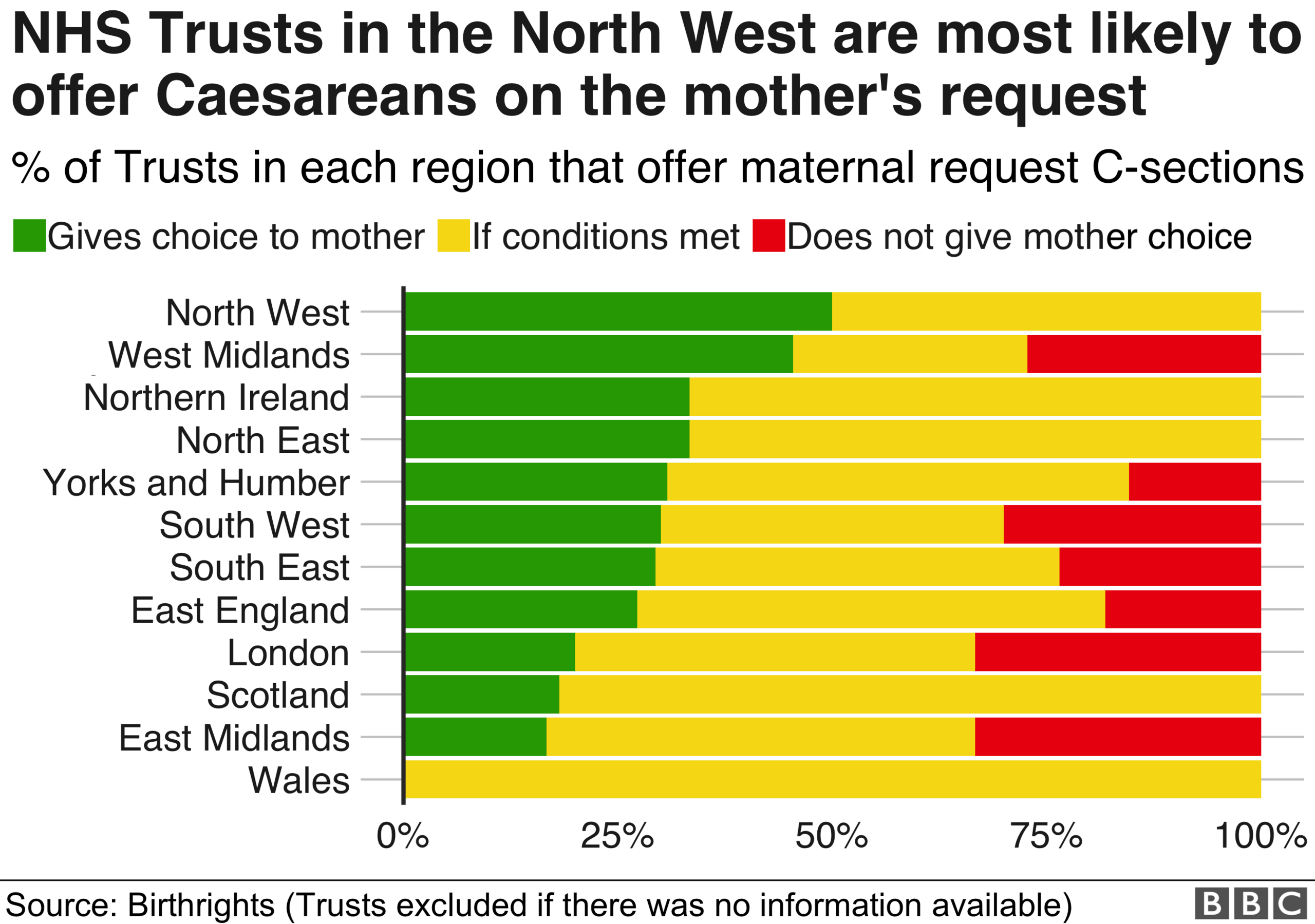 Mothers in the north west are most likely to offer mothers the choice of whether to have a caesarean or not