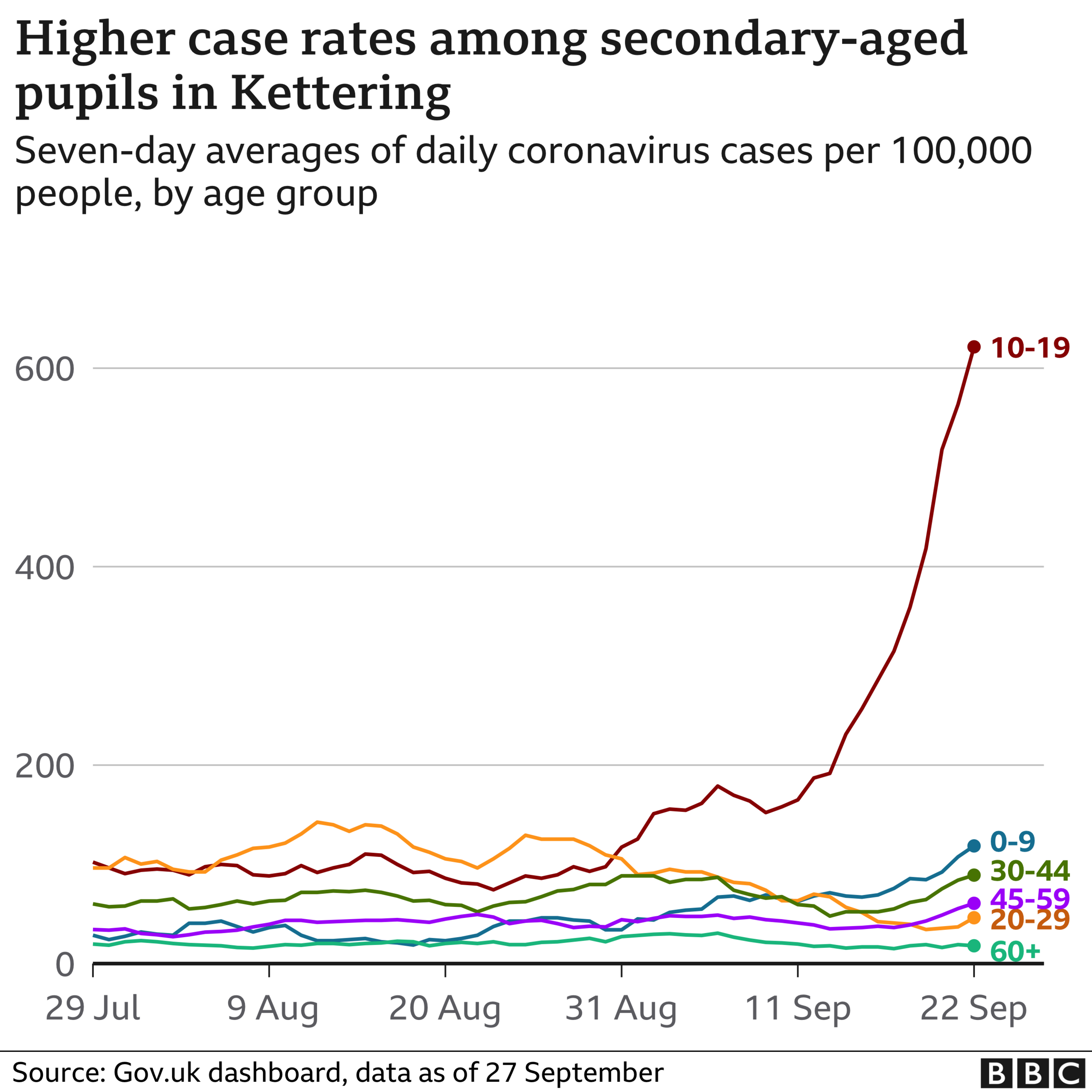 Chart showing cases in Kettering broken down by age groups, with 10-19s high above the others