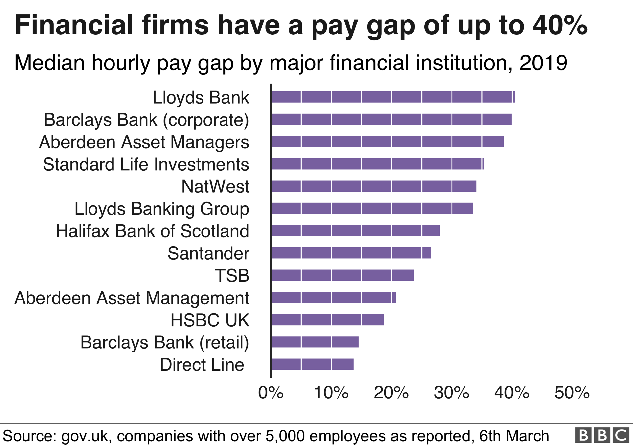 Chart showing different banks