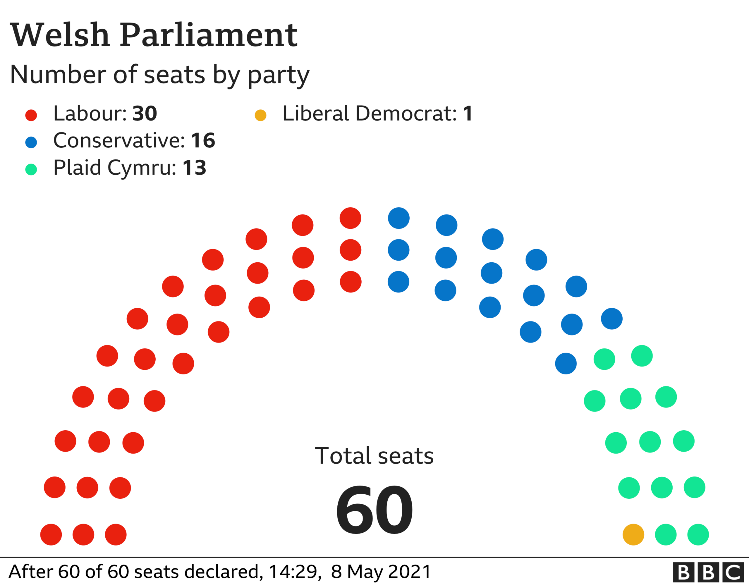 Chart showing final results in Wales Senedd