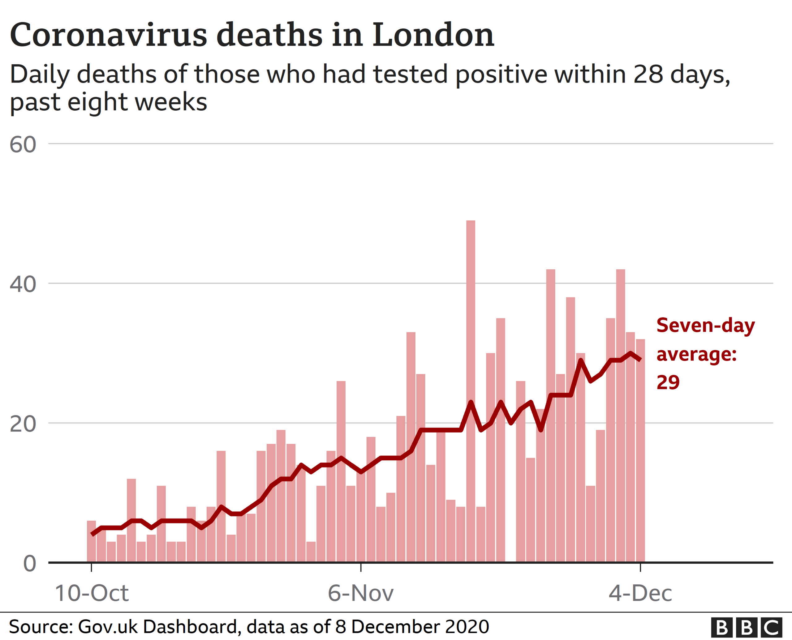 Chart showing coronavirus deaths in London