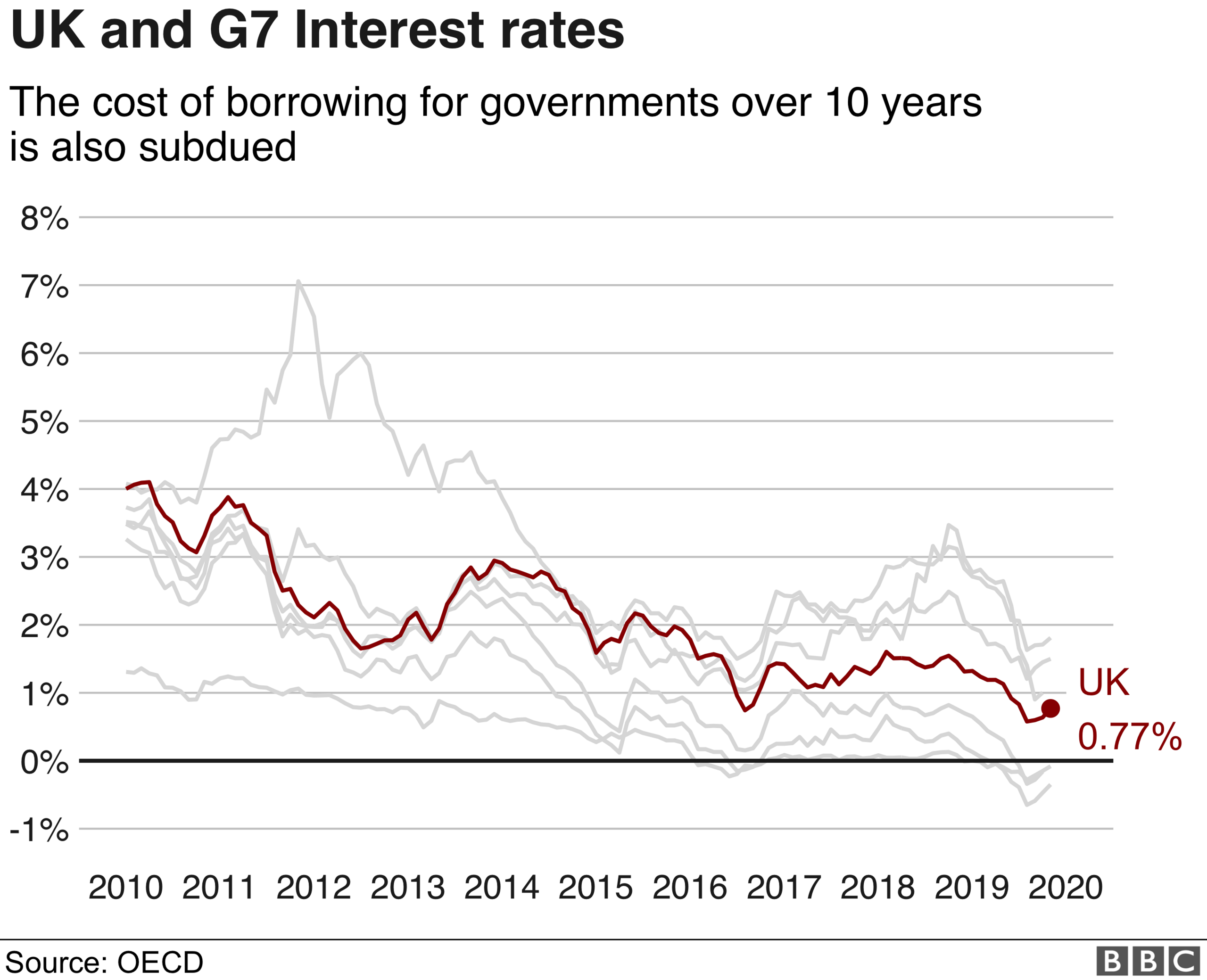 G7 interest rates