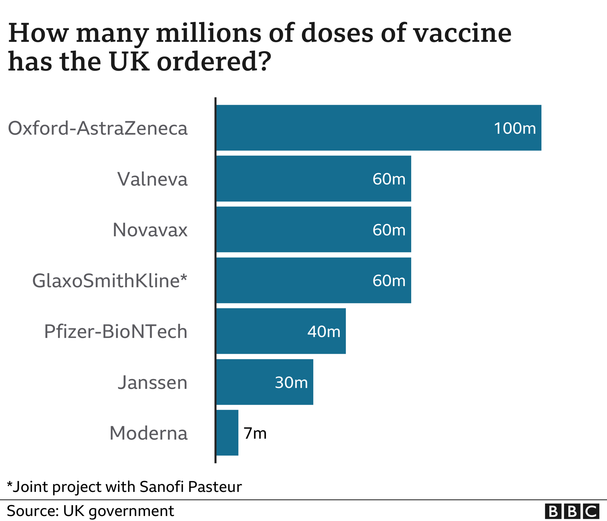 Chart showing the vaccine doses the UK has on order