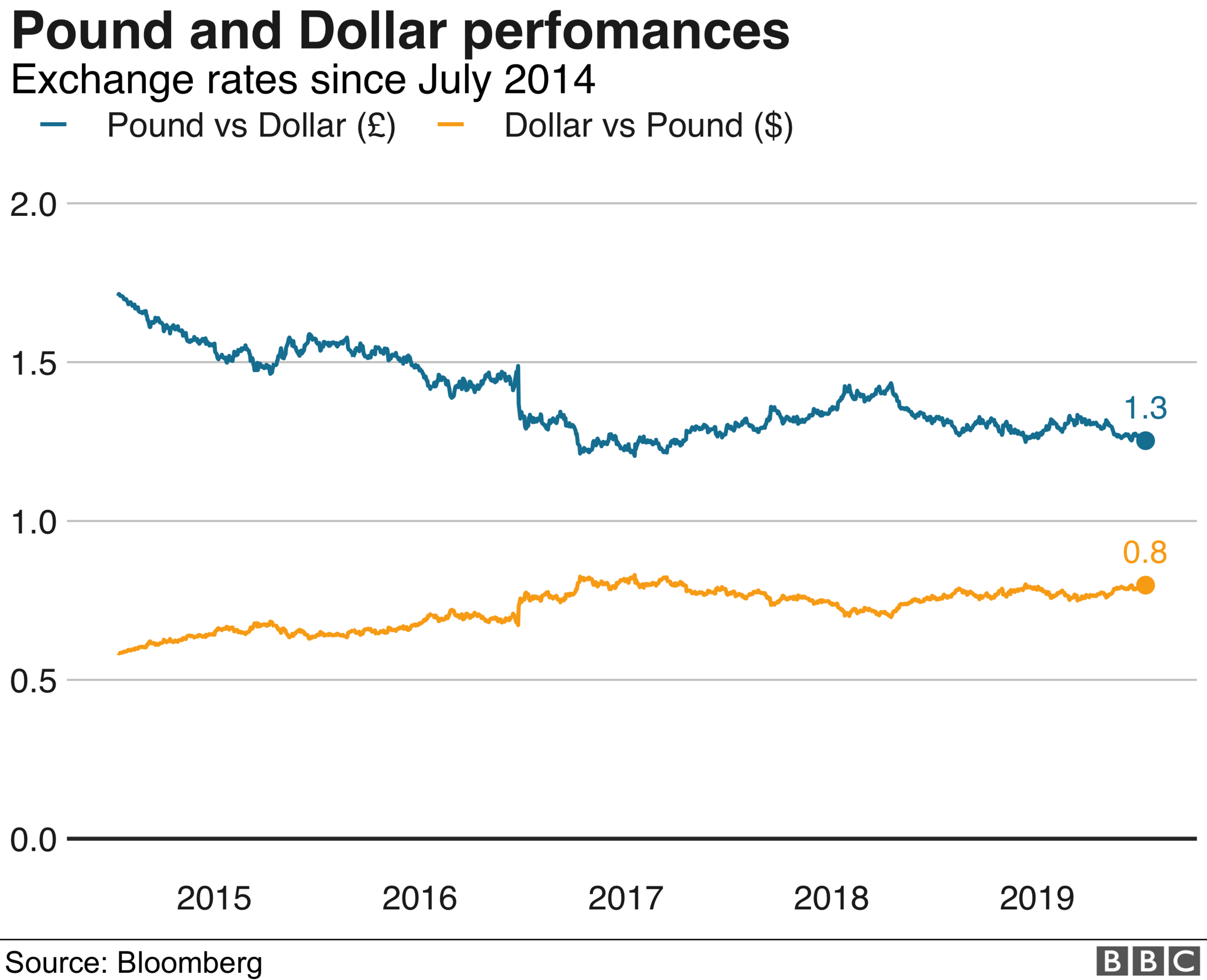 Graph showing the historical performance of the pound, which has weakened against the dollar over the last five years.