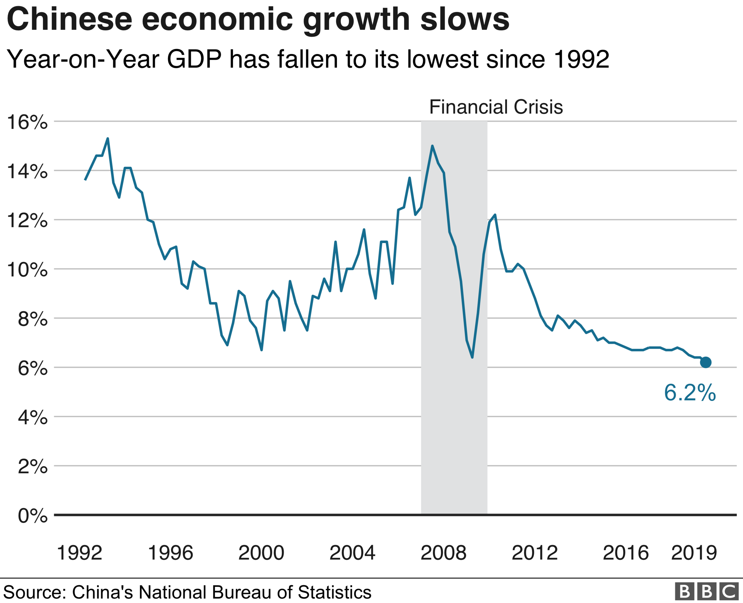 China's GDP